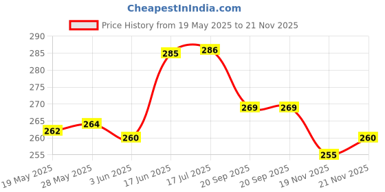 flipkart.com ArmourPro Front and Back Tempered Glass for Nothing Phone 2A 5G, Nothing 2A 5G, Nothing 2A, Nothing Phone 2A, 2A 5G, ( 1 OG Tempered Glass with 1 Back Screen Guard ) Price History Graph from 19 May 2025 to 21 Nov 2025