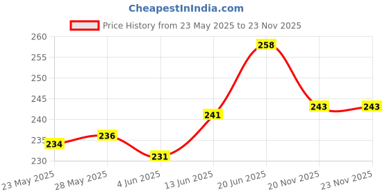 flipkart.com ArmourPro Impossible Screen Guard for Ola S1 Pro, Ola S1, Ola Electric Scooter S1 Pro, Ola Electric Scooter S1, EV S1 Pro, Ola Scooter, Matte Finish Guard Price History Graph from 23 May 2025 to 23 Nov 2025