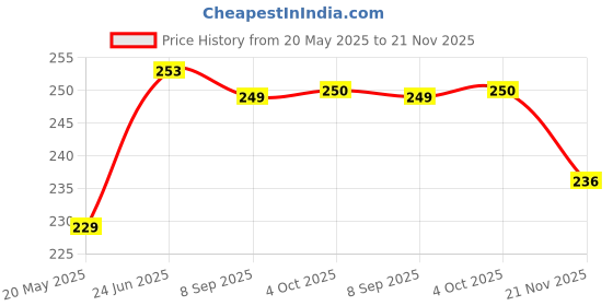 flipkart.com ArmourPro Impossible Screen Guard for Ola S1 Pro, Ola S1, Ola EV S1 Pro, Ola EV S1 Price History Graph from 20 May 2025 to 21 Nov 2025