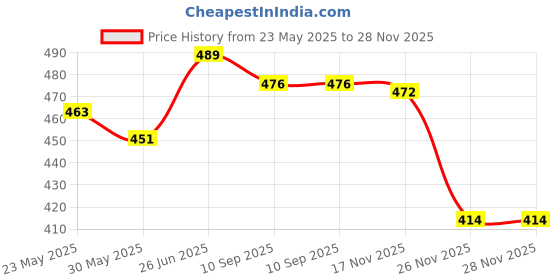 flipkart.com armoury SMART RAT TRAP CATCHER Live Trap armoury Price History Graph from 23 May 2025 to 26 Nov 2025