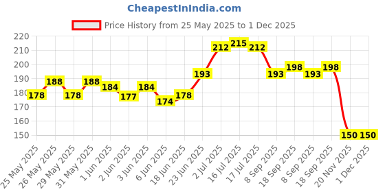 flipkart.com armoxa Eye mask pillow cover set of 2 armoxa Price History Graph from 25 May 2025 to 30 Nov 2025
