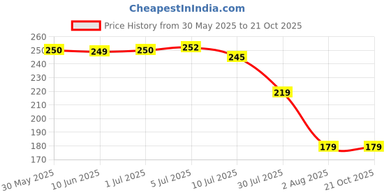 flipkart.com armoxa Satin Cushions & Pillows Cover armoxa Price History Graph from 30 May 2025 to 20 Oct 2025