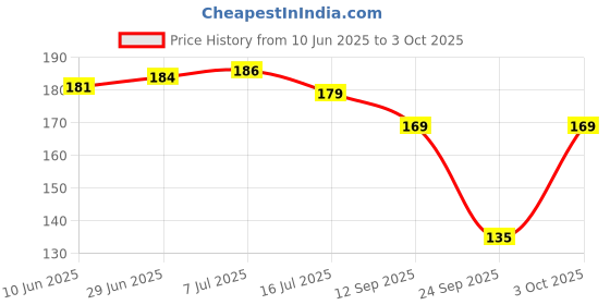 flipkart.com armoxa Satin Cushions & Pillows Cover armoxa Price History Graph from 10 Jun 2025 to 3 Oct 2025