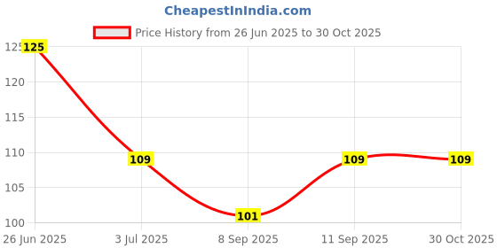 flipkart.com ghelonadi Armpit Sweat Pads for Women and Men Disposable Sweat Pads ghelonadi Price History Graph from 26 Jun 2025 to 30 Oct 2025