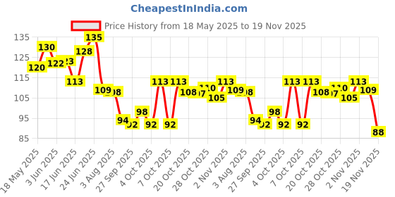 flipkart.com flytouch Armpit Sweat Pads Underarm For Underarms Disposable Armpit Sweat Pads Sweat Pads flytouch Price History Graph from 18 May 2025 to 19 Nov 2025