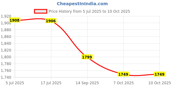 flipkart.com prtek Armrest Console Storage Box Rotatable Black Leather Center Box A141 Car Armrest prtek Price History Graph from 5 Jul 2025 to 10 Oct 2025
