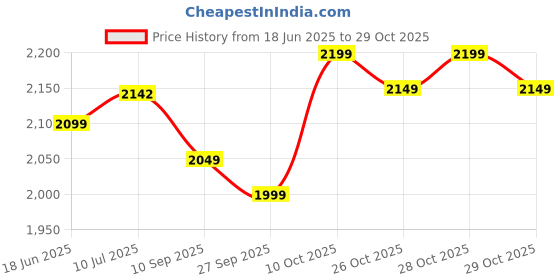 flipkart.com frap Armrest for Hyundai Aura with Moulded Foam(Nappa,Double Stitching) Car Armrest frap Price History Graph from 18 Jun 2025 to 29 Oct 2025