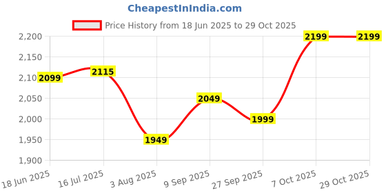flipkart.com frap Armrest for Hyundai I10 Grand Nios with Moulded Foam(Nappa,Double Stitching) Car Armrest frap Price History Graph from 18 Jun 2025 to 29 Oct 2025