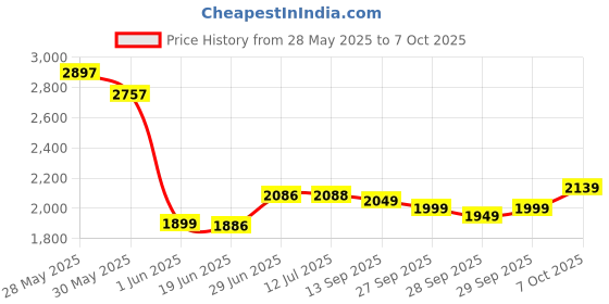 flipkart.com frap Armrest for Maruti Suzuki Ertiga with Moulded Foam(Nappa,Double Stitching) Car Armrest frap Price History Graph from 28 May 2025 to 7 Oct 2025