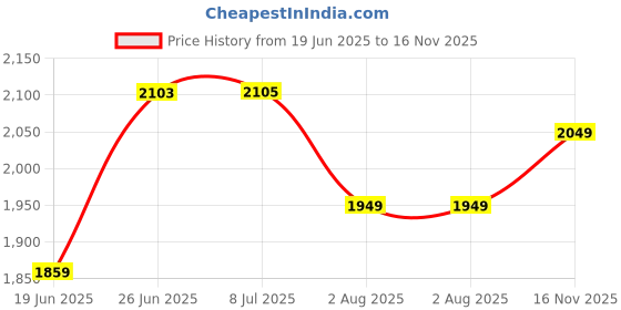 flipkart.com frap Armrest for Maruti Suzuki WagonR with Moulded Foam(Nappa,Double Stitching) Car Armrest frap Price History Graph from 19 Jun 2025 to 16 Nov 2025