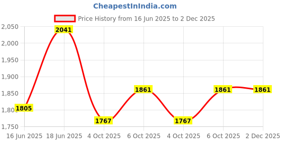 flipkart.com wolkomhome Armrest with Storage Box & Soft Cushion Pad Luxury Arm Rest Car Armrest wolkomhome Price History Graph from 16 Jun 2025 to 2 Dec 2025