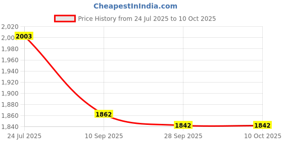 flipkart.com aquabucket Arms & Legs Mini Pedal Exerciser Cycle Mini Pedal Exerciser Cycle Mini Pedal Exerciser Cycle aquabucket Price History Graph from 24 Jul 2025 to 9 Oct 2025