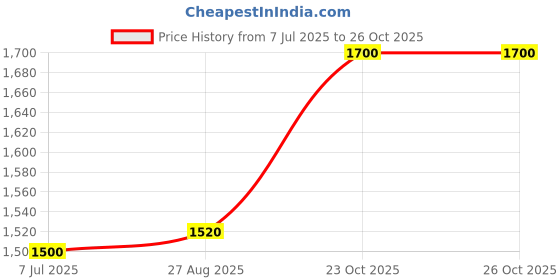 flipkart.com mtr ARMY mtr Price History Graph from 7 Jul 2025 to 26 Oct 2025