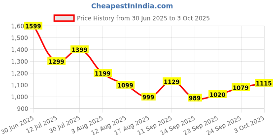 flipkart.com army 225 W White Hand Blender army Price History Graph from 30 Jun 2025 to 3 Oct 2025