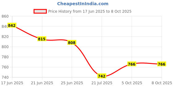 flipkart.com red eleven Army Boots For Men (Black) Boots For Men red eleven Price History Graph from 17 Jun 2025 to 8 Oct 2025