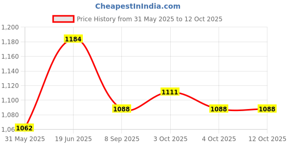 flipkart.com toy bharat Army Carrier Tanks Set| Battery Operated Light And Sound Effect Truck toy bharat Price History Graph from 31 May 2025 to 12 Oct 2025