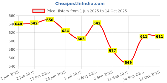 flipkart.com fonicy Army Combat Boot For Men/Women Boots For Men fonicy Price History Graph from 1 Jun 2025 to 14 Oct 2025