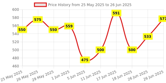 flipkart.com kidzjoy Army Combat Tank Transforming Robot Toy For KIDS / LED Light / Music / Bump Function kidzjoy Price History Graph from 25 May 2025 to 26 Jun 2025