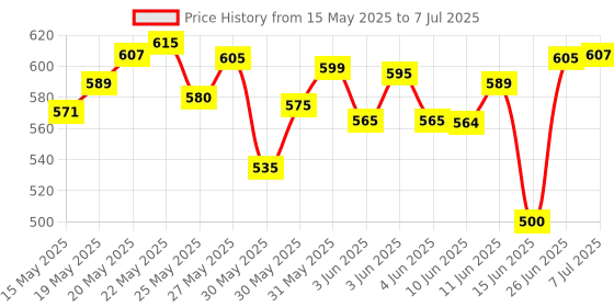 flipkart.com kidzfun Army Combat Tank Transforming Robot Toy for Kids / LED Light / Music / Bump Function kidzfun Price History Graph from 15 May 2025 to 7 Jul 2025