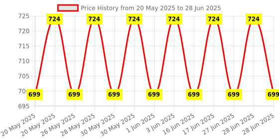 flipkart.com stufftuff Army Compass Compass stufftuff Price History Graph from 20 May 2025 to 28 Jun 2025
