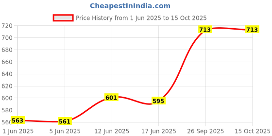 flipkart.com fionatech Army Construction Toys Vehicles Set 4 PCs DIY Fordable With Screw Driver fionatech Price History Graph from 1 Jun 2025 to 14 Oct 2025