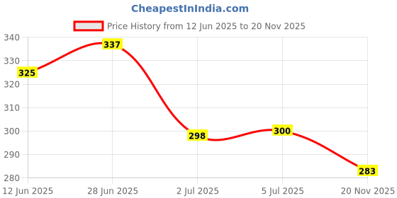 flipkart.com creative print solution Army Digital Reprint Clip Board Exam Pad (14x9.5 Inches) creative print solution Price History Graph from 12 Jun 2025 to 20 Nov 2025