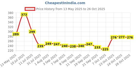 flipkart.com toyco Army Fighter Jet Aircraft Friction Powered Toy for Kids with Rotating Blades toyco Price History Graph from 13 May 2025 to 24 Oct 2025