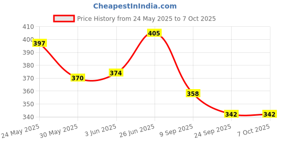 flipkart.com hda group Army Fighter Toy Pack of 4 hda group Price History Graph from 24 May 2025 to 7 Oct 2025