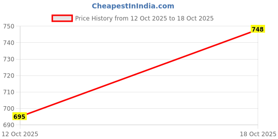 flipkart.com trendy one Army Foldable Vehicles-PK 4 trendy one Price History Graph from 12 Oct 2025 to 18 Oct 2025