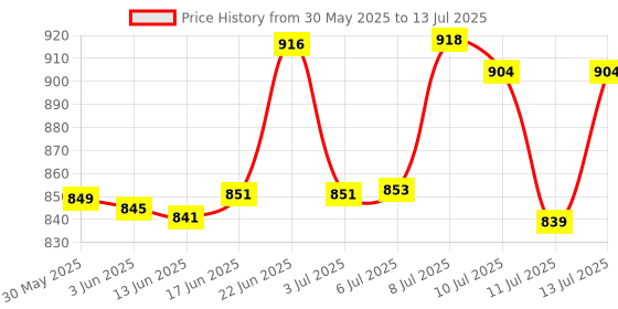 flipkart.com arrow Army Lithium (+CH) Torch arrow Price History Graph from 30 May 2025 to 13 Jul 2025