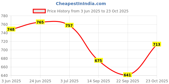 flipkart.com franzo ARMY LONG ANKLE BOOT Men's Lace-up Leather Boots For Men franzo Price History Graph from 3 Jun 2025 to 23 Oct 2025