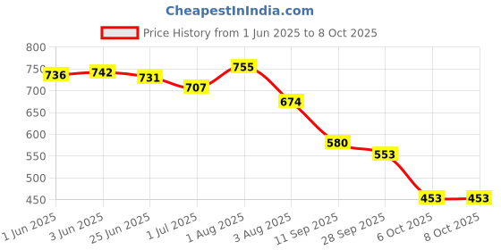 flipkart.com omee gold ARMY LONG DMS Boots For Men omee gold Price History Graph from 1 Jun 2025 to 7 Oct 2025