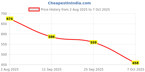 flipkart.com omee gold ARMY LONG DMS Boots For Men omee gold Price History Graph from 2 Aug 2025 to 7 Oct 2025