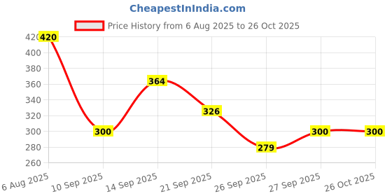 flipkart.com felinar Army Men Toys for Boys and girls, 60 PieceArmy Toys Soldiers Set for Kids felinar Price History Graph from 6 Aug 2025 to 25 Oct 2025