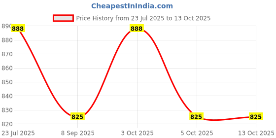 flipkart.com gabbar Army Metal Sighting Compass Compass gabbar Price History Graph from 23 Jul 2025 to 12 Oct 2025
