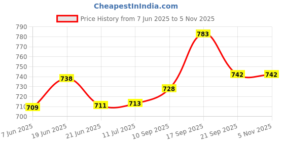 flipkart.com medivedas Army Military Vehicle Play Toy (10 Pcs Set) Battalion Jeep, Missile Truck & More medivedas Price History Graph from 7 Jun 2025 to 4 Nov 2025