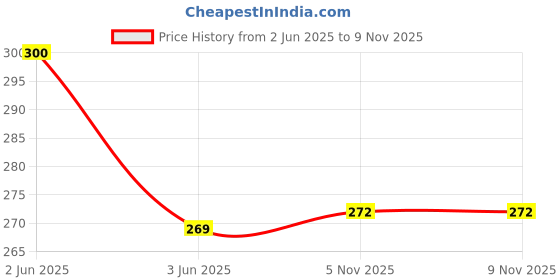 flipkart.com fonicy Army pocket vest Men Vest fonicy Price History Graph from 2 Jun 2025 to 8 Nov 2025