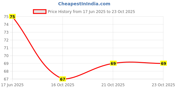 flipkart.com paropkar Army Print Design Sport Headband Men & Women Moisture Wicking Athletic Band Head Band paropkar Price History Graph from 17 Jun 2025 to 23 Oct 2025