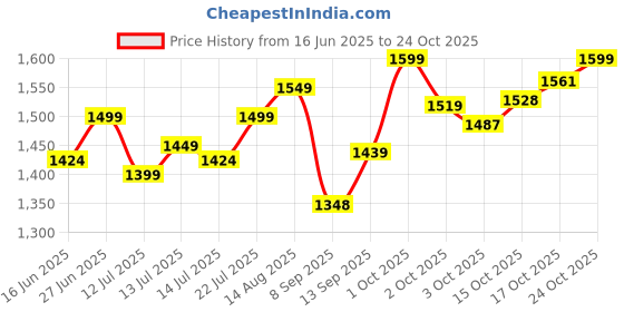 flipkart.com phynix Army Ricos 2.5 KG Heavy Weight Dry Iron Press with Stainless Steel Base 750 W Dry Iron phynix Price History Graph from 16 Jun 2025 to 24 Oct 2025