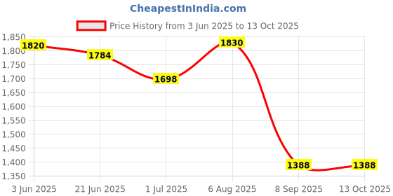 flipkart.com azad army rucksack with detachable backpack multiple pocket Rucksack- 124 L azad Price History Graph from 3 Jun 2025 to 12 Oct 2025