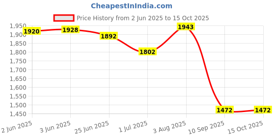 flipkart.com azad army rucksack with detachable backpack multiple pocket Rucksack- 125 L azad Price History Graph from 2 Jun 2025 to 15 Oct 2025