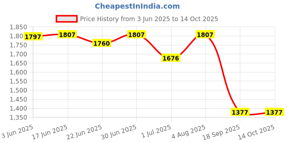flipkart.com azad army rucksack with detachable backpack multiple pocket Rucksack - 125 L azad Price History Graph from 3 Jun 2025 to 14 Oct 2025