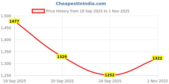 flipkart.com azad army rucksack with detachable backpack multiple pocket Rucksack - 125 L azad Price History Graph from 19 Sep 2025 to 1 Nov 2025