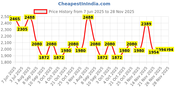 flipkart.com azad army rucksack with detachable backpack multiple pocket Rucksack- 135 L azad Price History Graph from 7 Jun 2025 to 27 Nov 2025