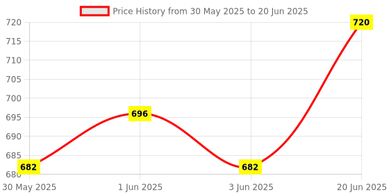 flipkart.com globular Army Squad Truck Carrier Vehicle Push & Go Lorry Model with Lights and Sounds globular Price History Graph from 30 May 2025 to 20 Jun 2025