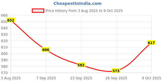 flipkart.com mega star Army Style Machine Gun Toy for Kids mega star Price History Graph from 3 Aug 2025 to 9 Oct 2025