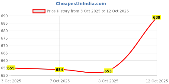 flipkart.com gex Army Toy Gun for Kids with Soft Bullets Reloading Gun-AK189 Guns & Darts gex Price History Graph from 3 Oct 2025 to 12 Oct 2025