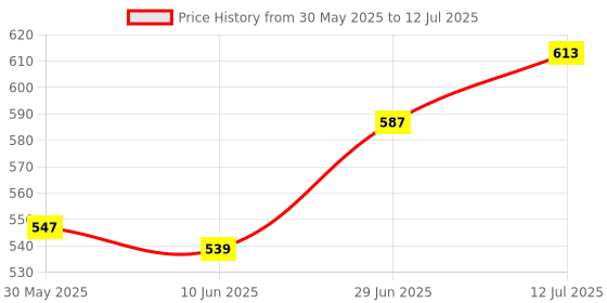 flipkart.com pepstter Army Toy set for Boys with Handcuff Mini Bullet Gun Toy Role Play Weapon Set pepstter Price History Graph from 30 May 2025 to 12 Jul 2025