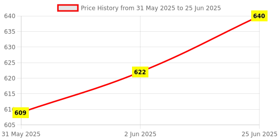 flipkart.com babro - Army Toy Set For Kids with Bucket and 104 Army Men & Army Accessories babro Price History Graph from 31 May 2025 to 25 Jun 2025