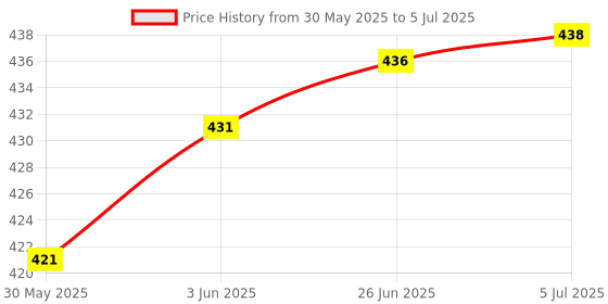 flipkart.com babro - Army Toy Set For Kids with Bucket and 52 Army Men & Army Accessories babro Price History Graph from 30 May 2025 to 5 Jul 2025